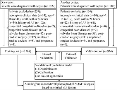 Development and validation of a predictive model for new-onset atrial fibrillation in sepsis based on clinical risk factors